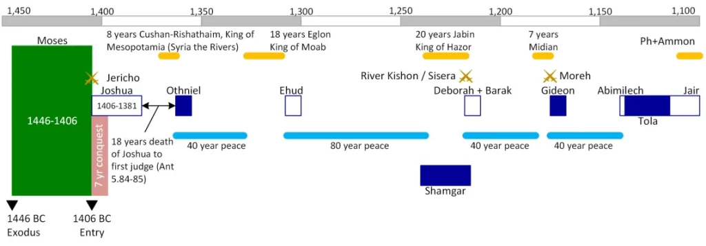 The timeline of the judges and early prophets.